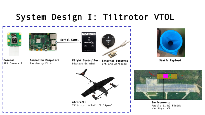 Eclipse tiltrotor hardware